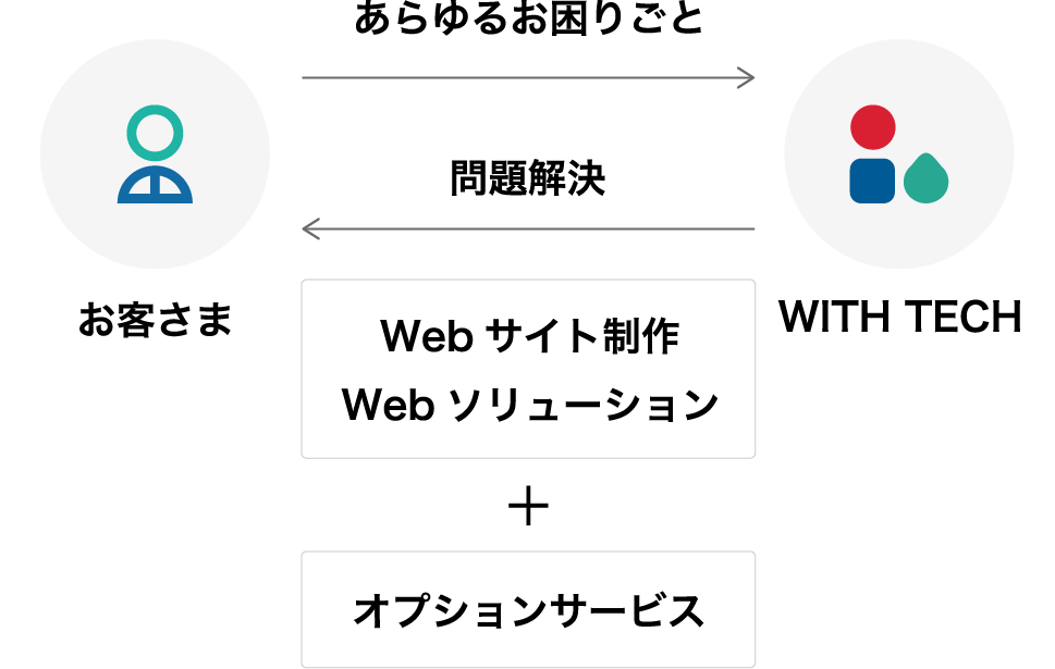 WebサイトやWebソリューションを通じて問題解決 PC補足画像