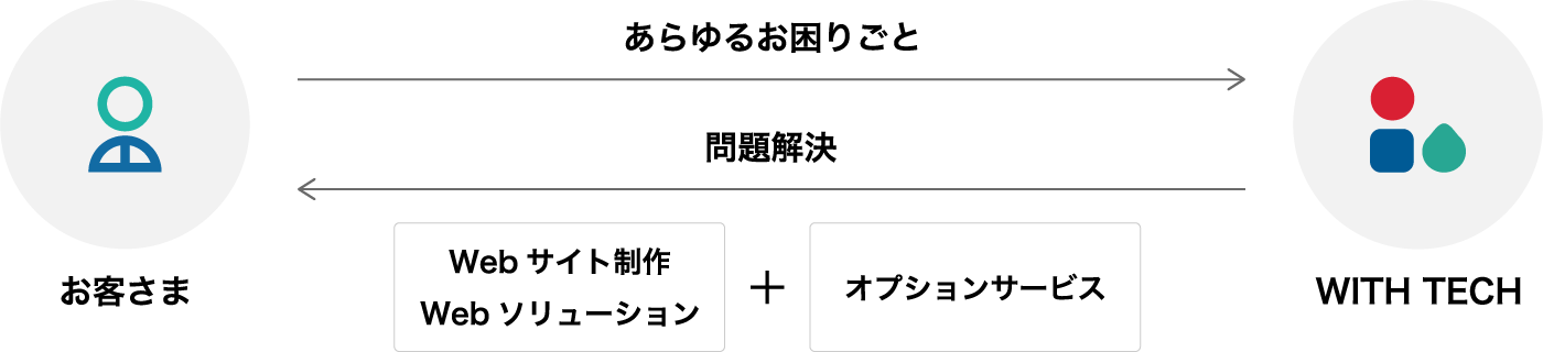 WebサイトやWebソリューションを通じて問題解決 PC補足画像